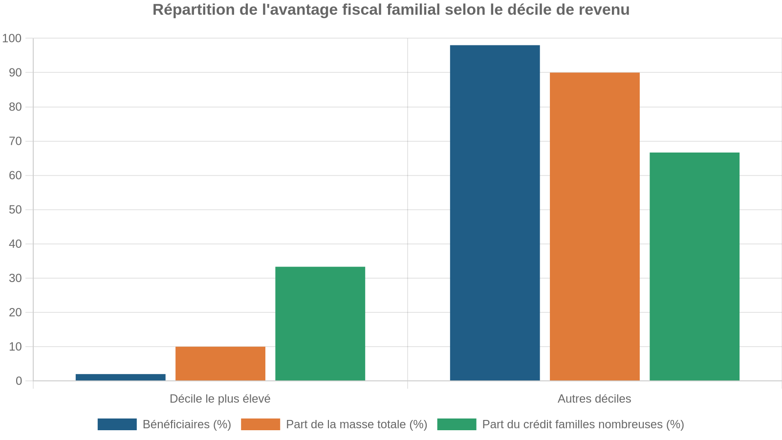 Répartition de l'avantage fiscal familial selon le décile de revenu