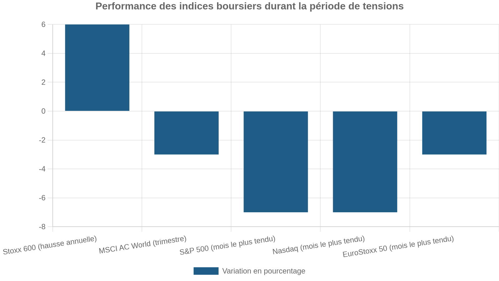 Performance des indices boursiers durant la période de tensions