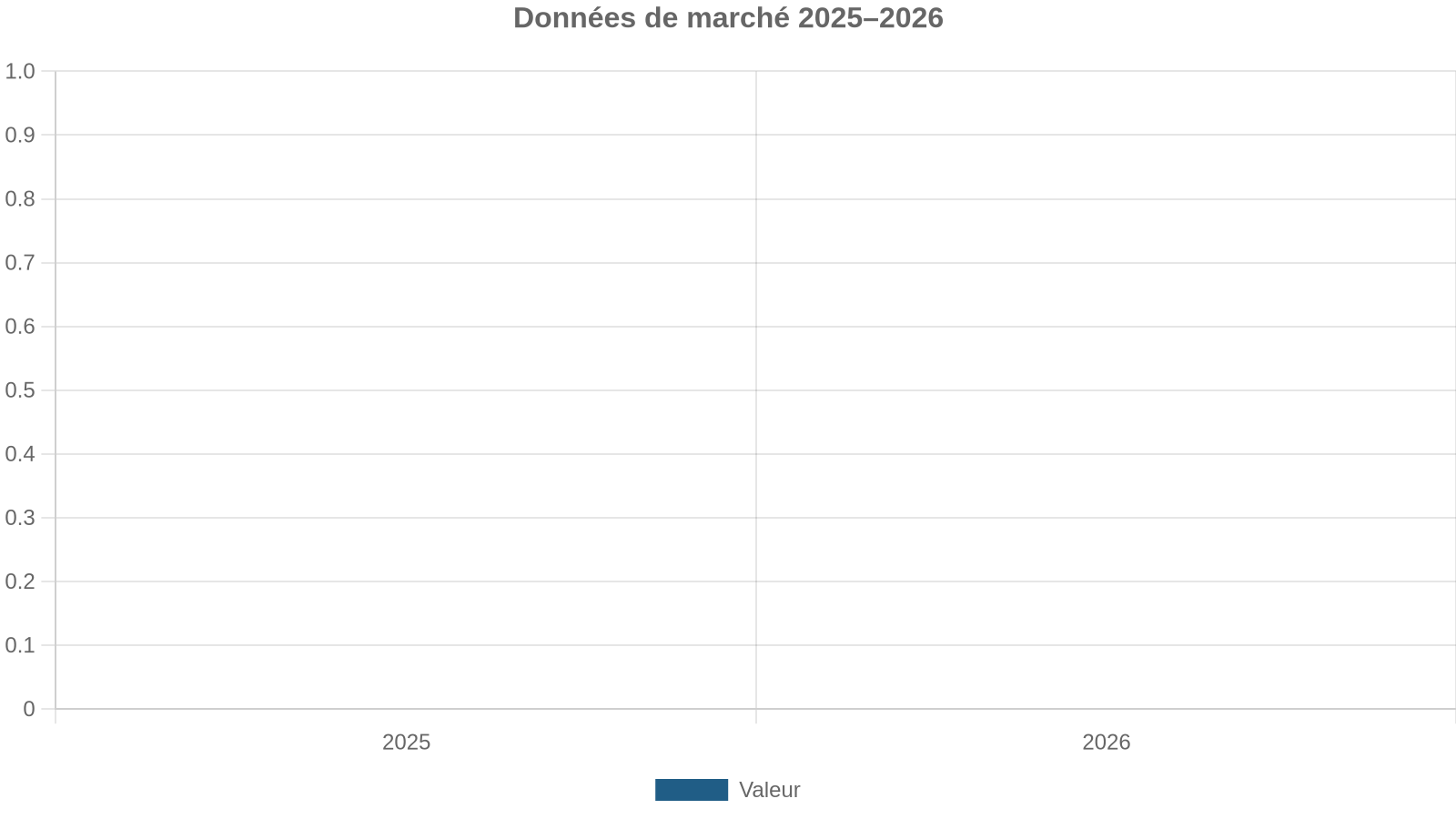 Données de marché 2025–2026