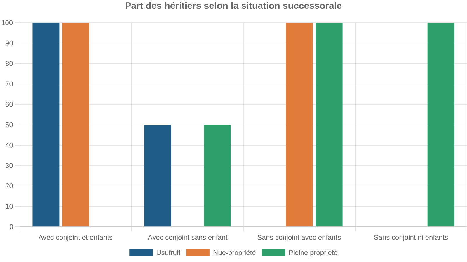 Part des héritiers selon la situation successorale