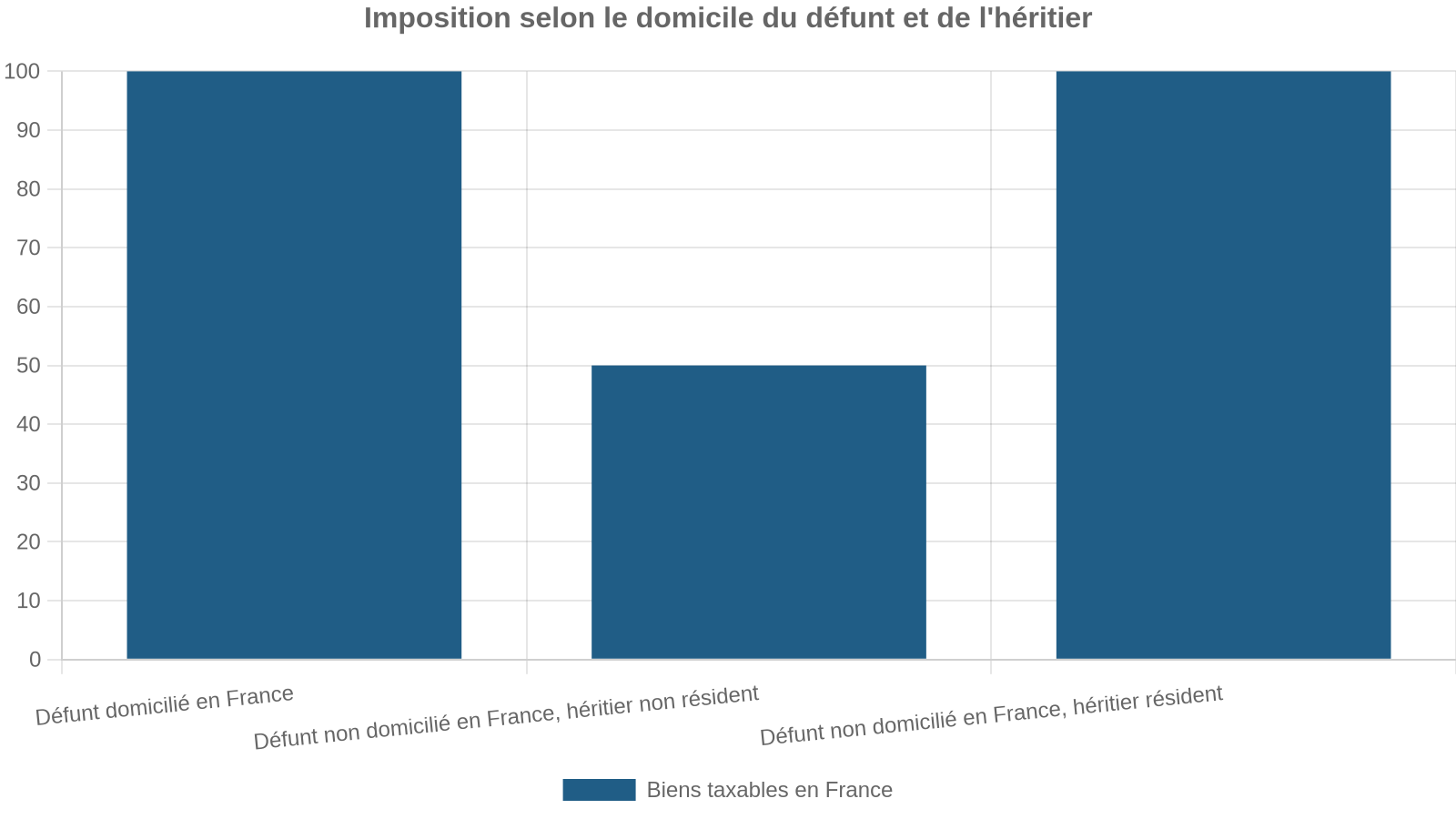 Imposition selon le domicile du défunt et de l'héritier