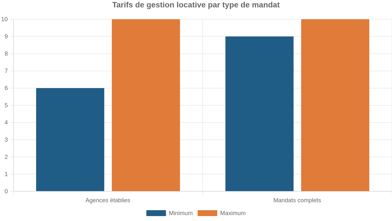 Tarifs de gestion locative par type de mandat