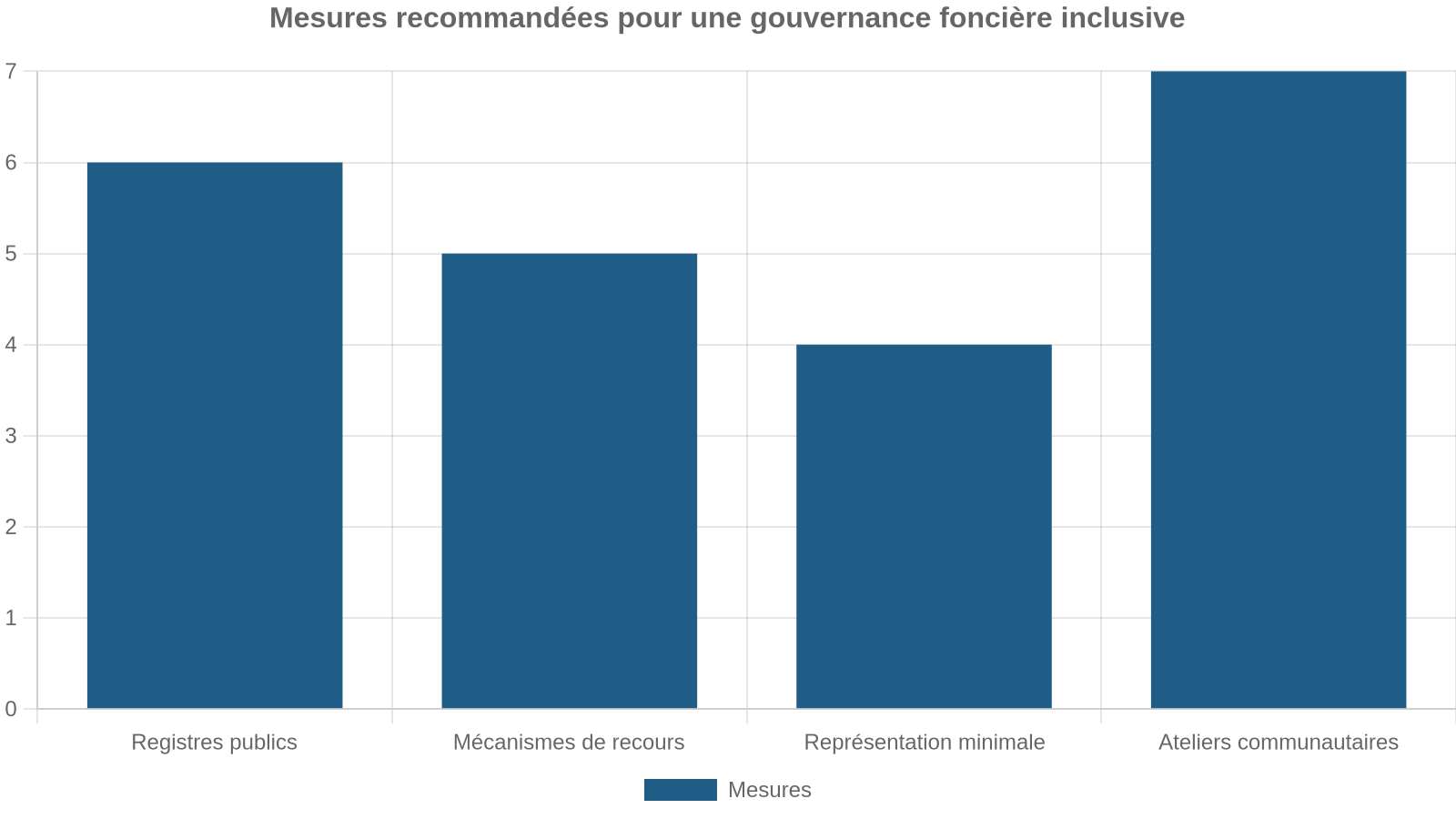 Mesures recommandées pour une gouvernance foncière inclusive