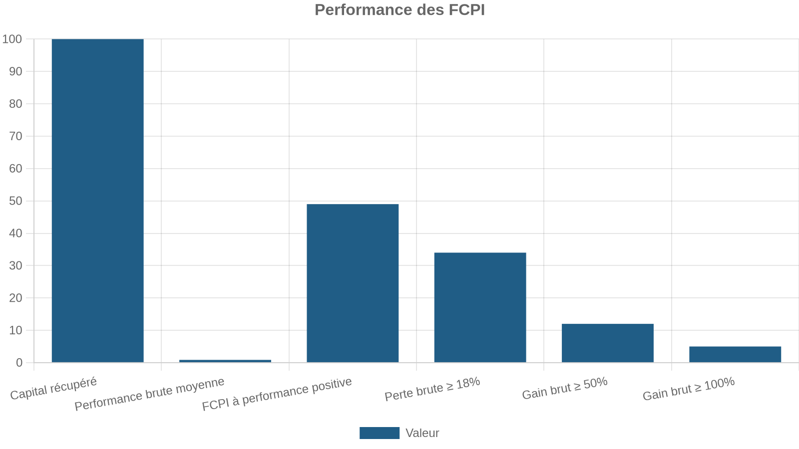 Performance des FCPI