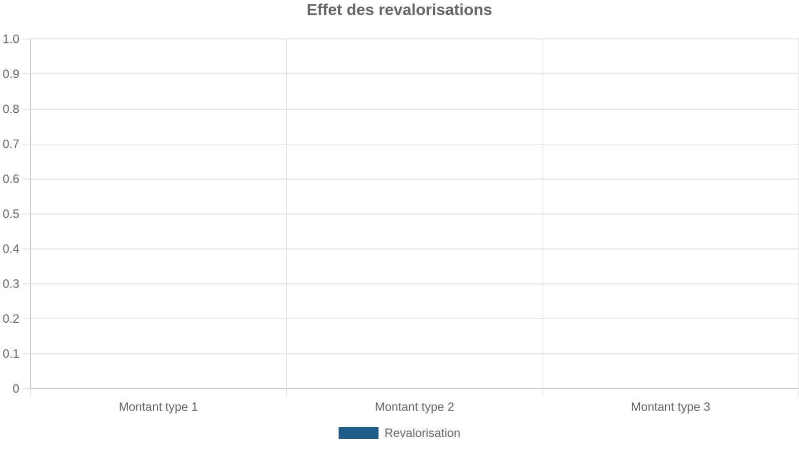 Effet des revalorisations
