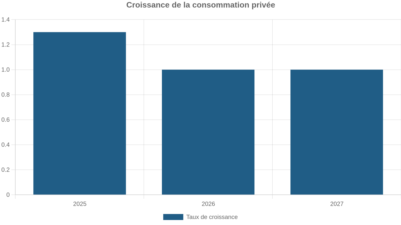 Croissance de la consommation privée
