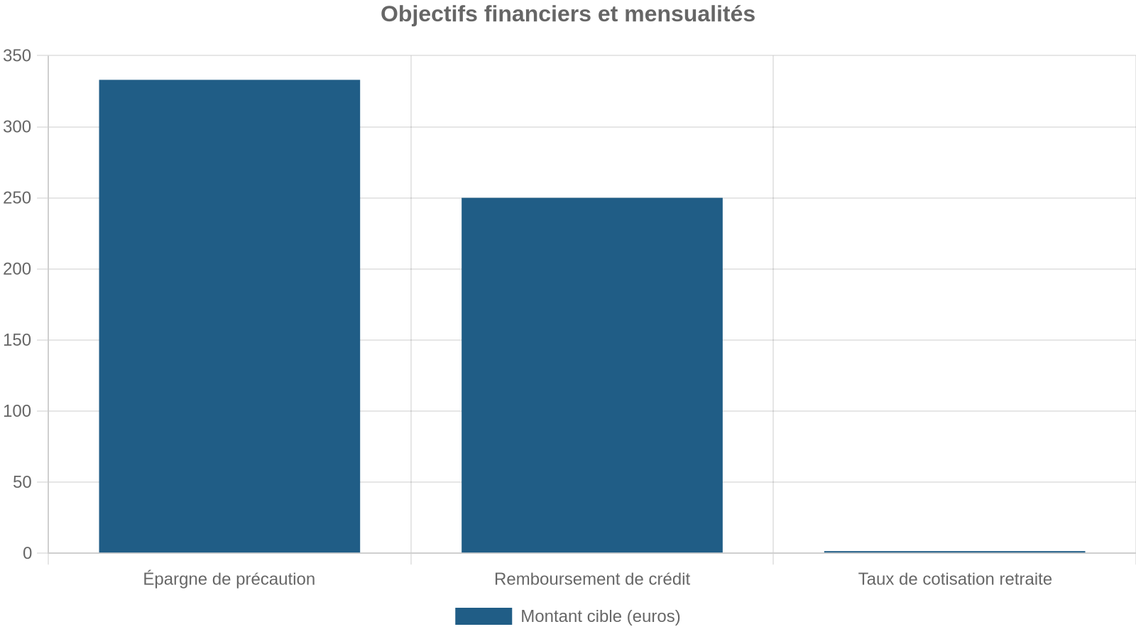 Objectifs financiers et mensualités
