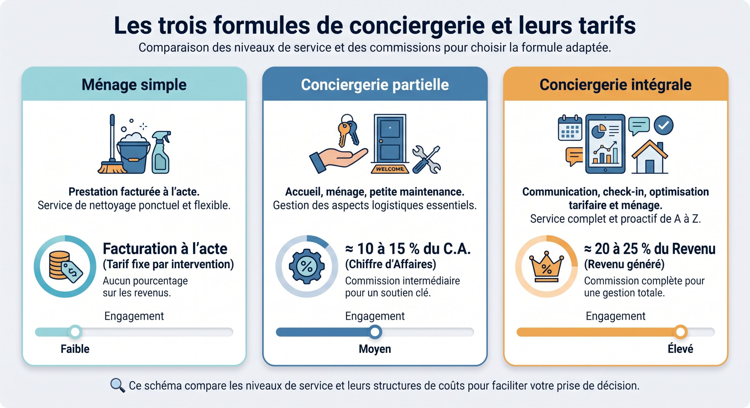 Les trois formules de conciergerie et leurs tarifs