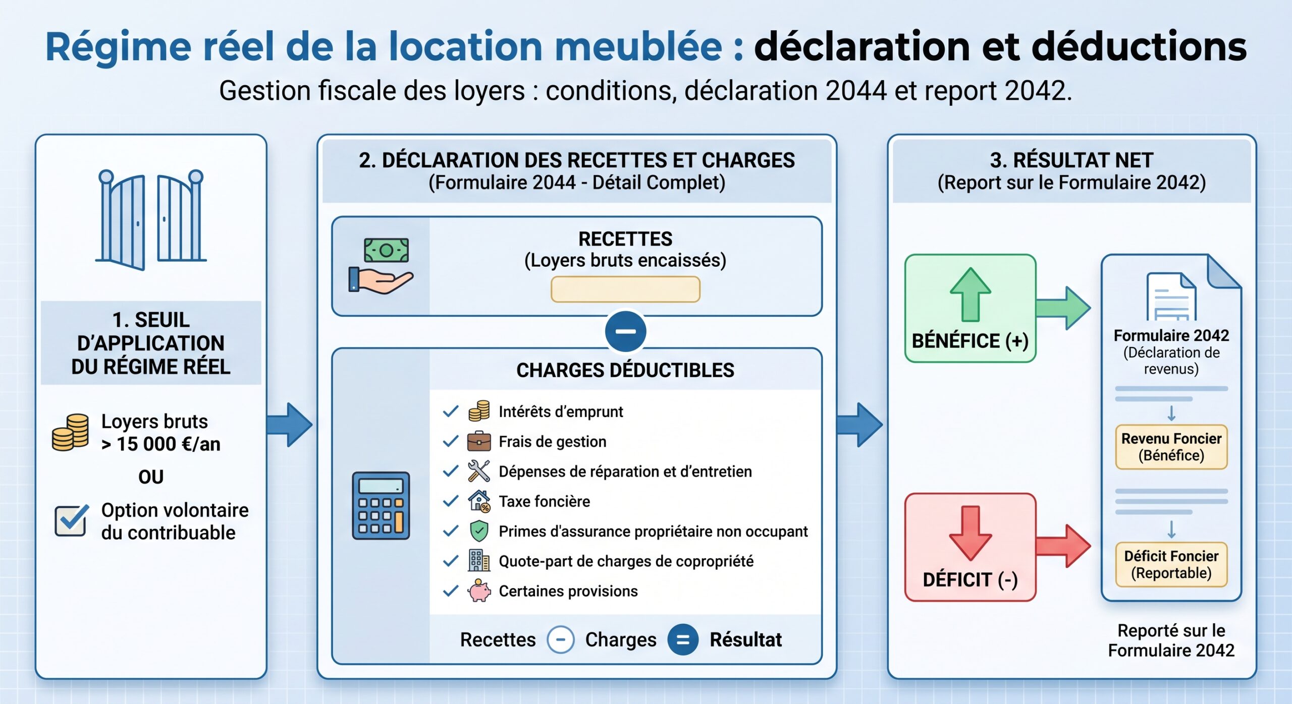 Régime réel de la location meublée : déclaration et déductions