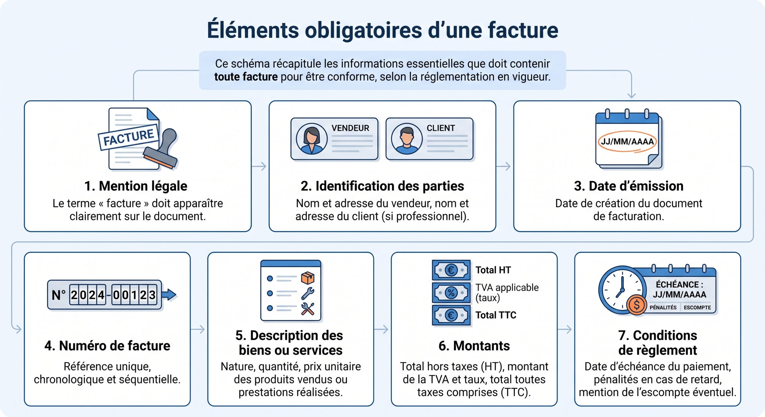 Éléments obligatoires d'une facture
