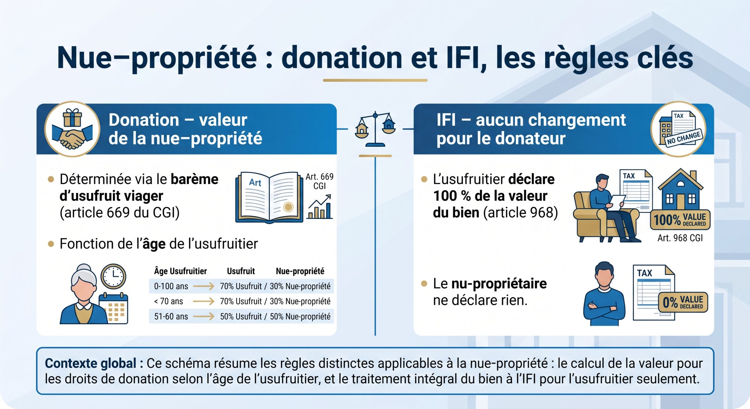Nue‑propriété : donation et IFI, les règles clés