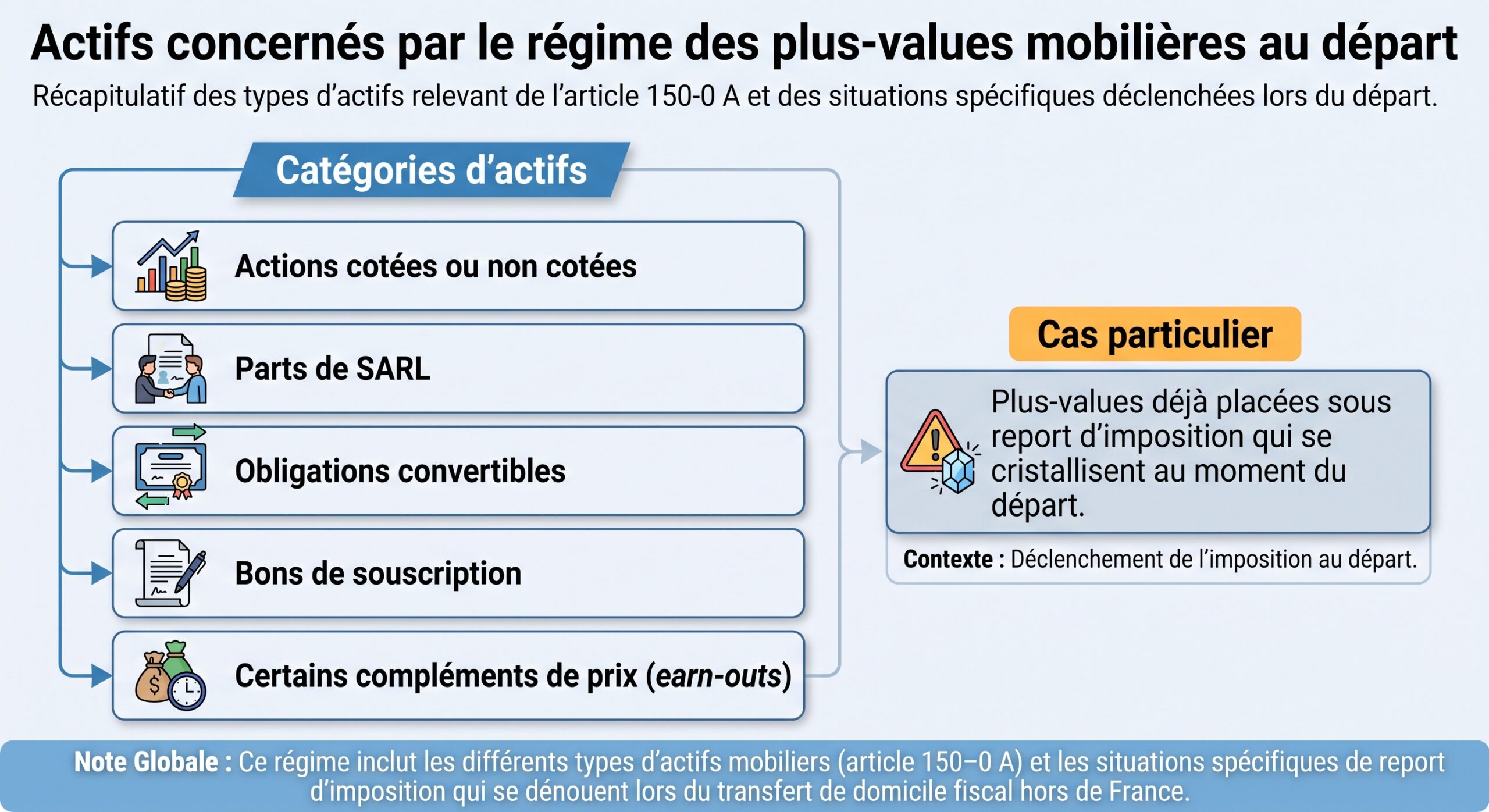 Actifs concernés par le régime des plus-values mobilières au départ