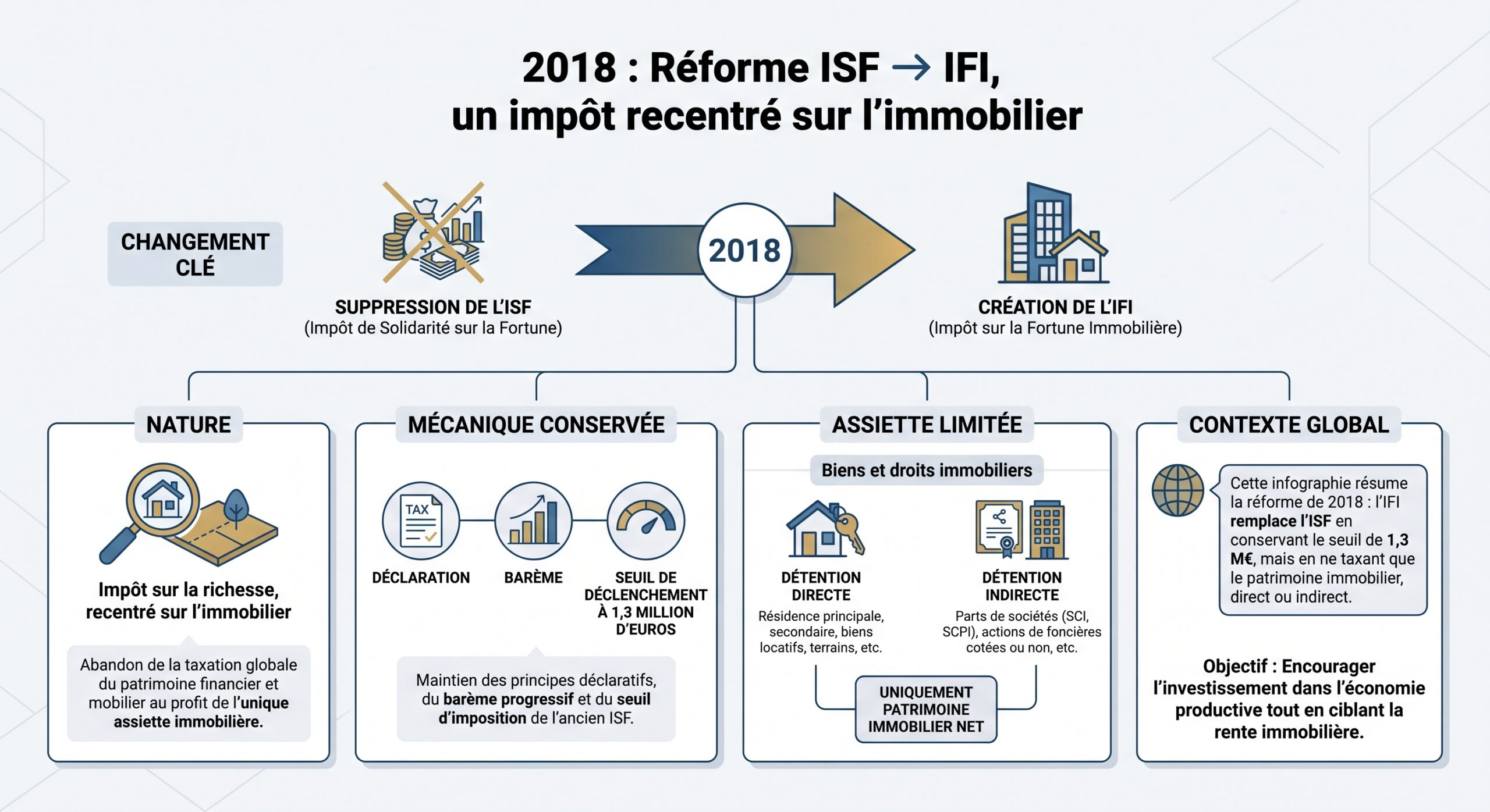 2018 : Réforme ISF → IFI, un impôt recentré sur l’immobilier