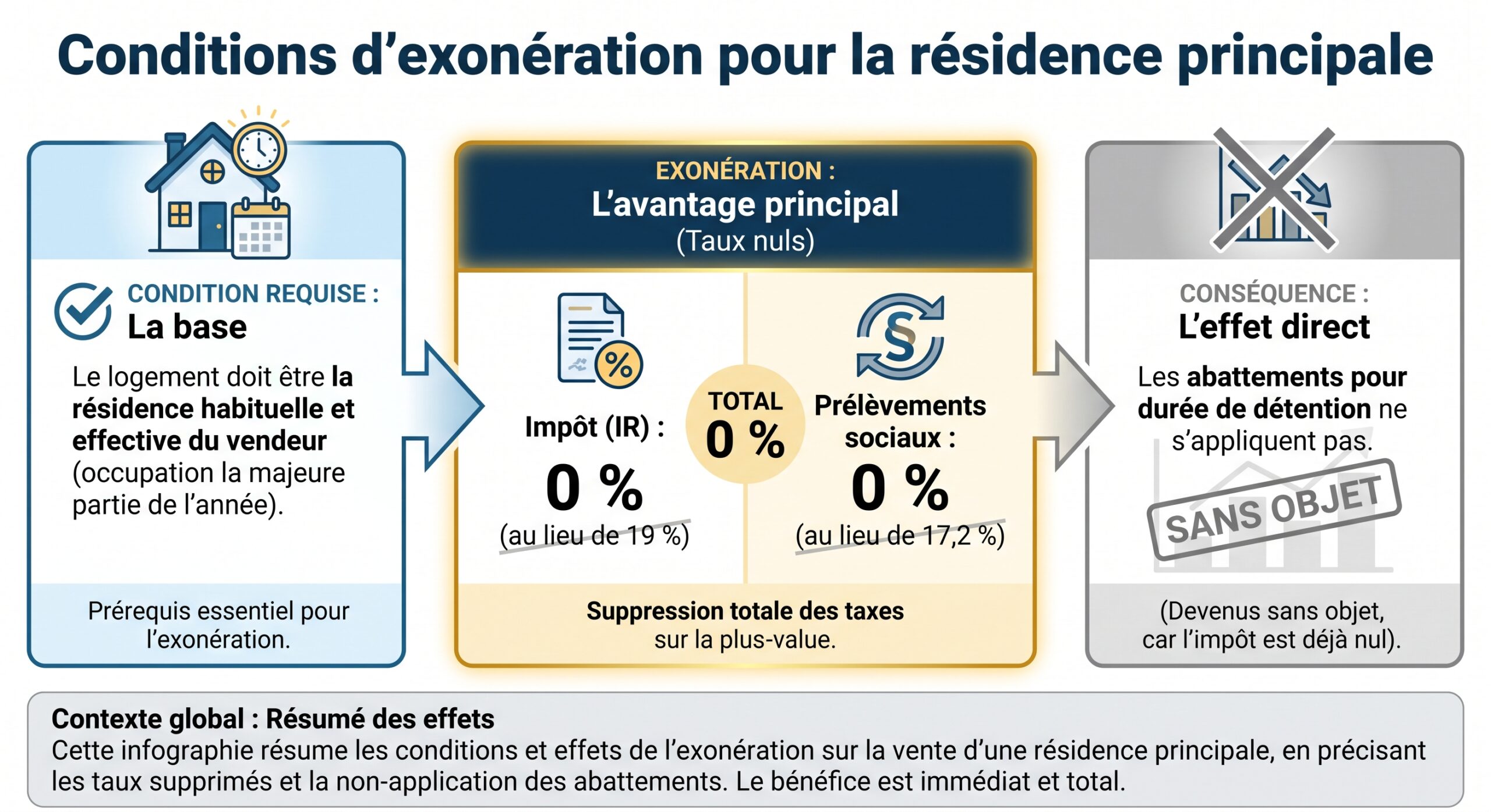 Conditions d’exonération pour la résidence principale