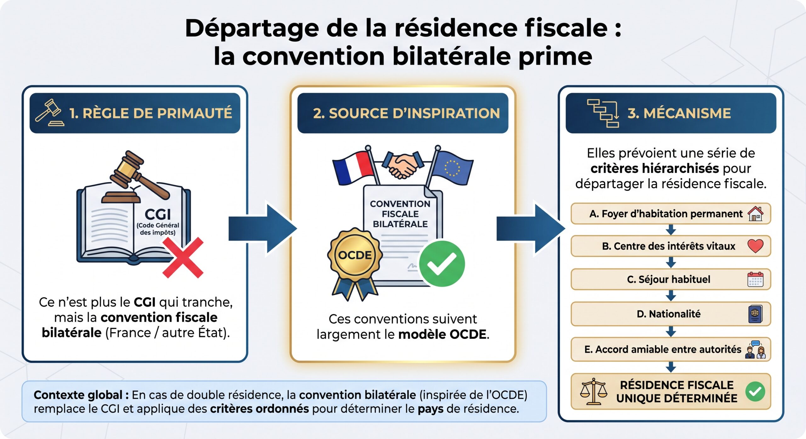 Départage de la résidence fiscale : la convention bilatérale prime