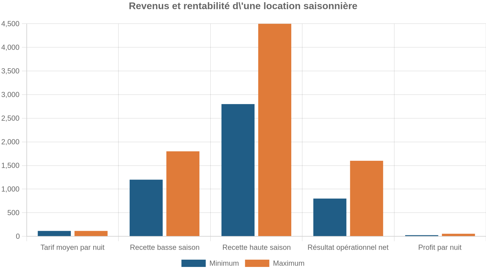 Revenus et rentabilité d'une location saisonnière