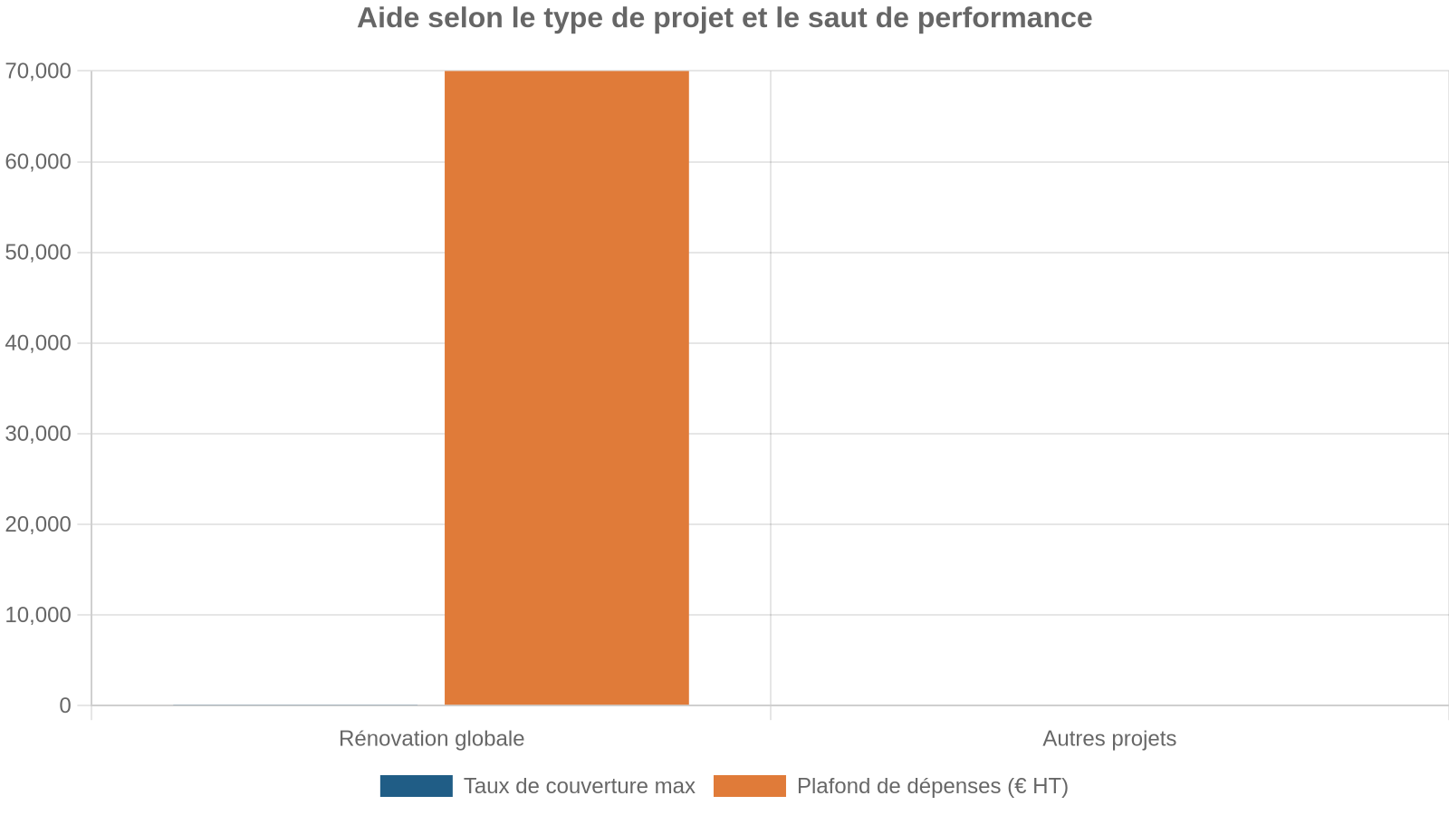 Aide selon le type de projet et le saut de performance
