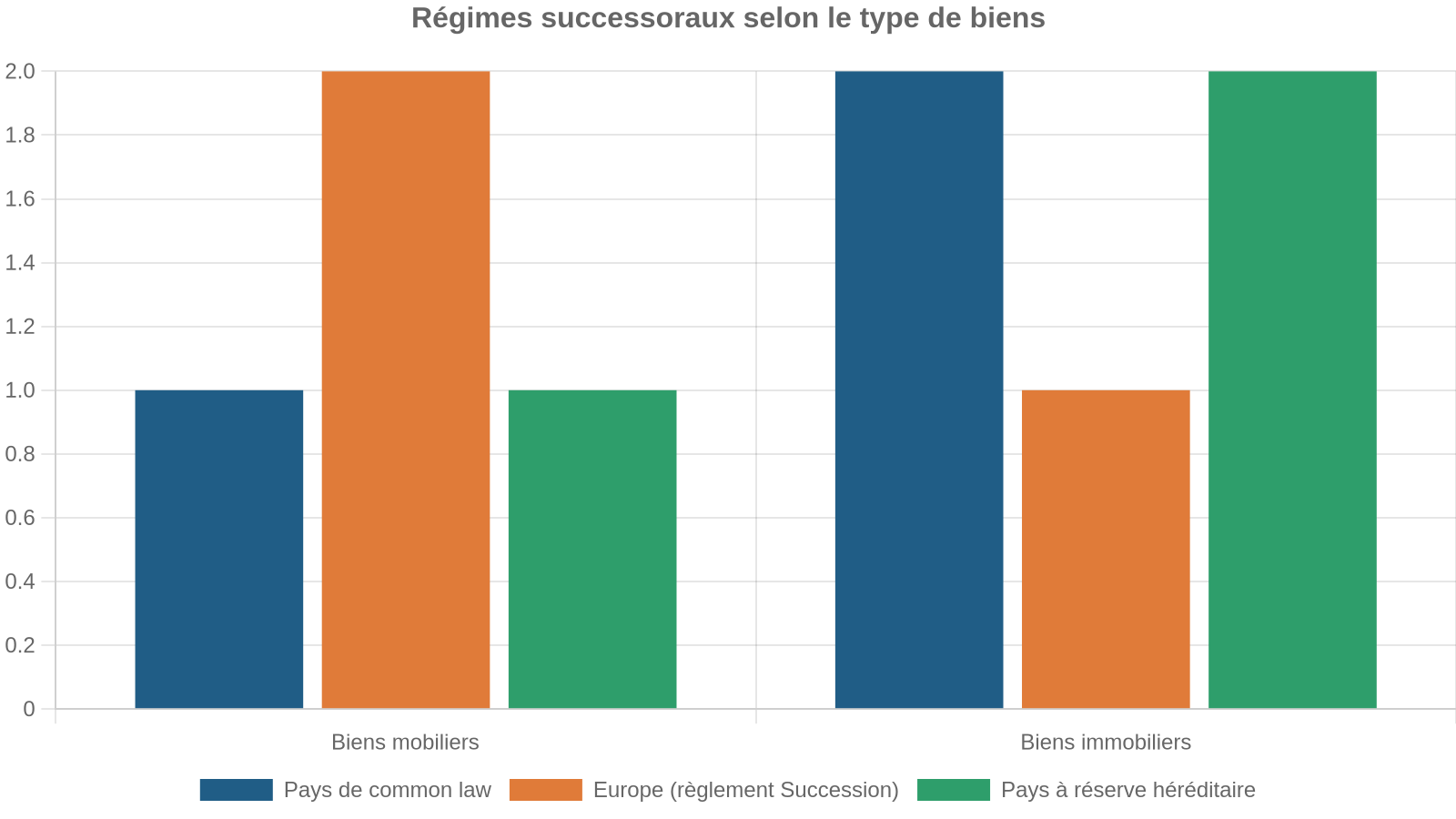 Régimes successoraux selon le type de biens