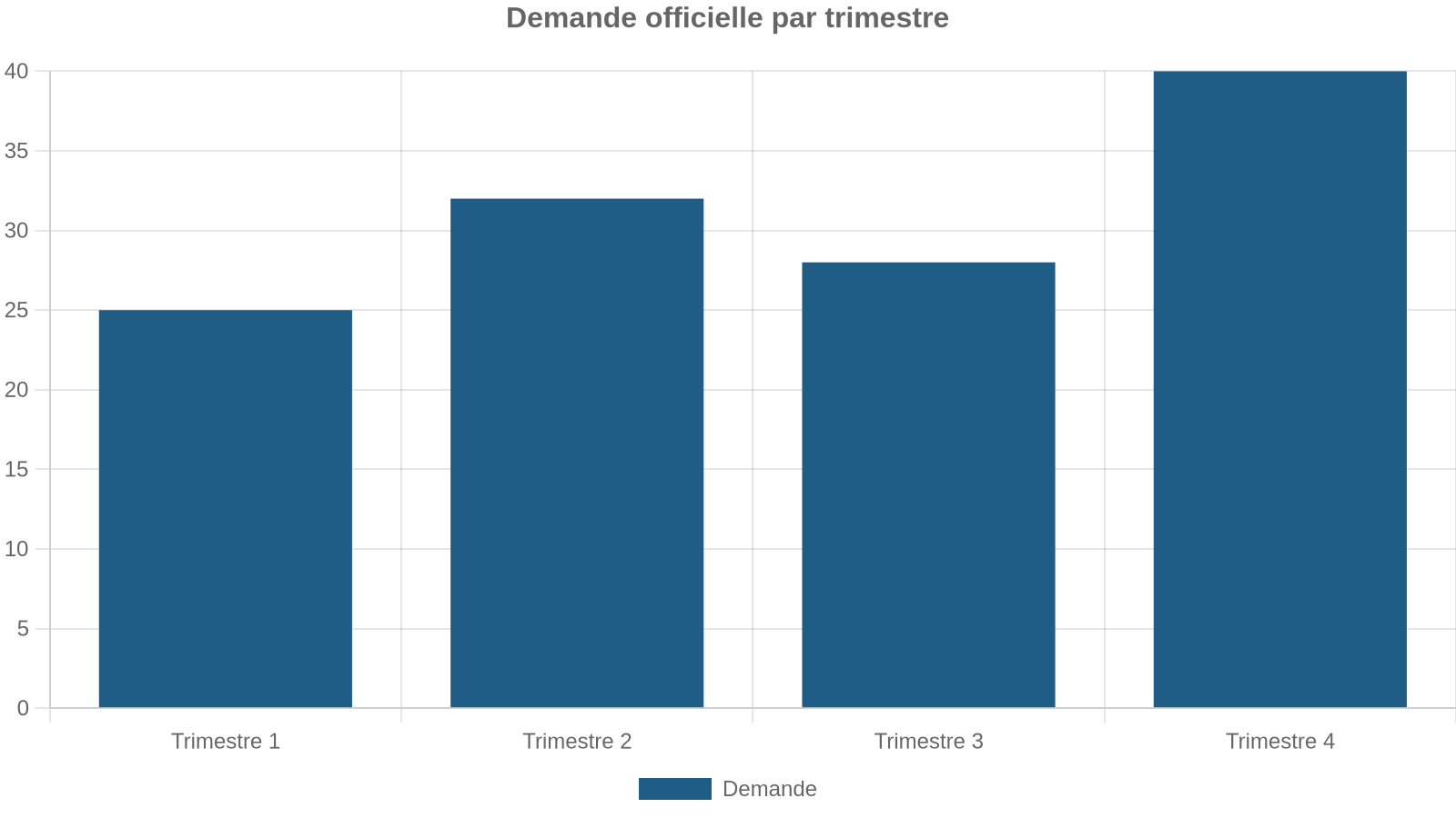 Demande officielle par trimestre