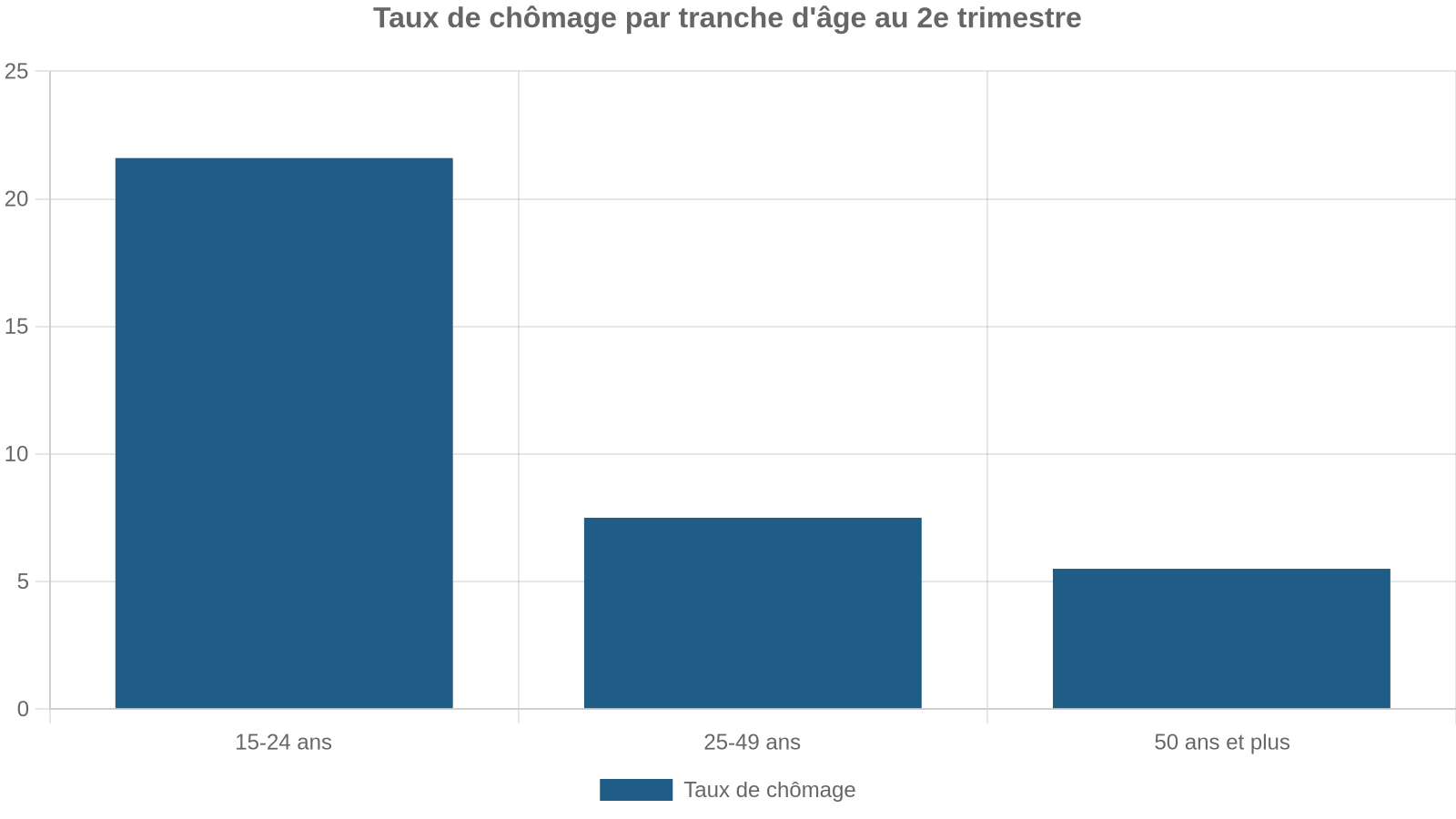Taux de chômage par tranche d'âge au 2e trimestre
