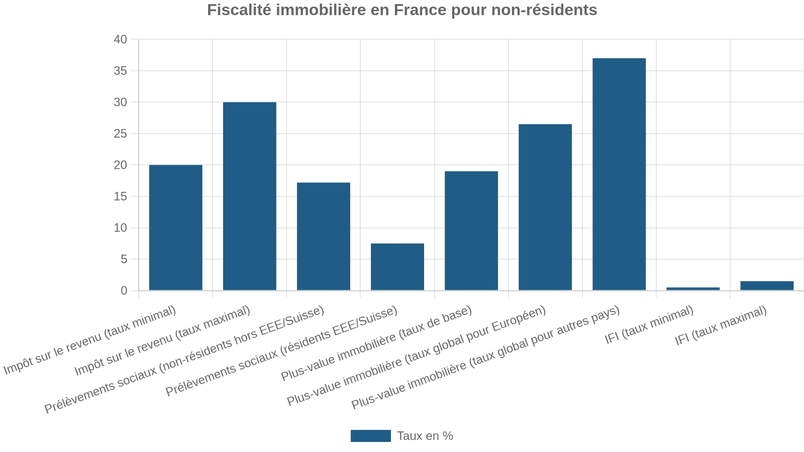 Fiscalité immobilière en France pour non-résidents