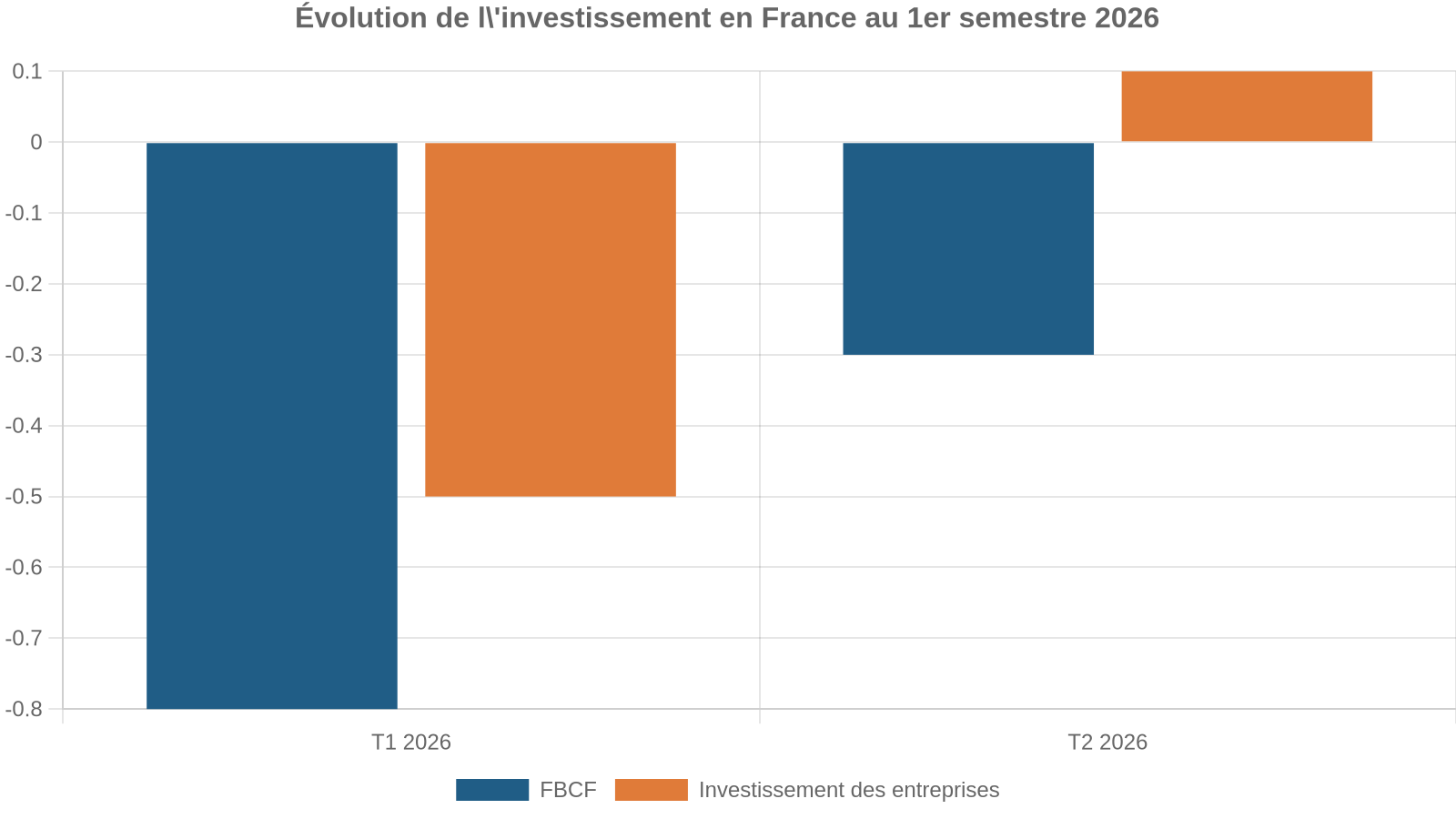 Évolution de l'investissement en France au 1er semestre 2026