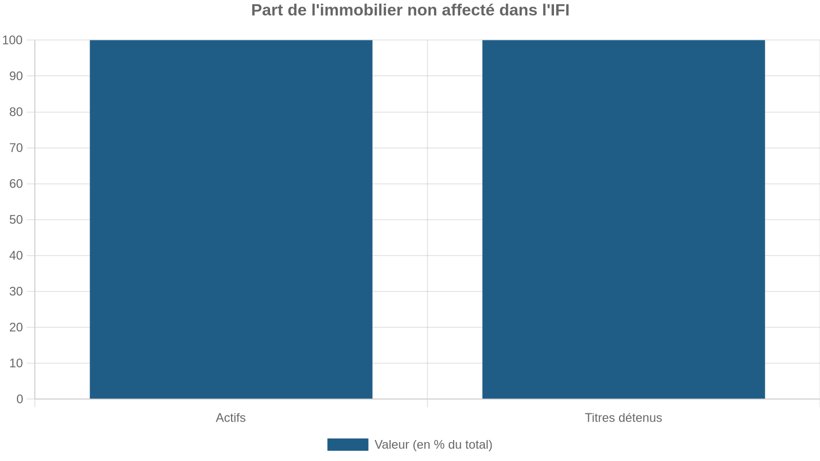 Part de l'immobilier non affecté dans l'IFI
