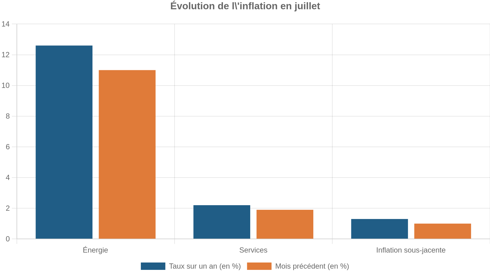 Évolution de l'inflation en juillet