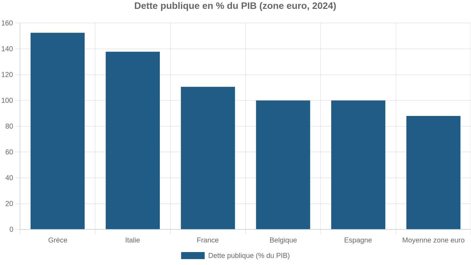 Dette publique en % du PIB (zone euro, 2024)