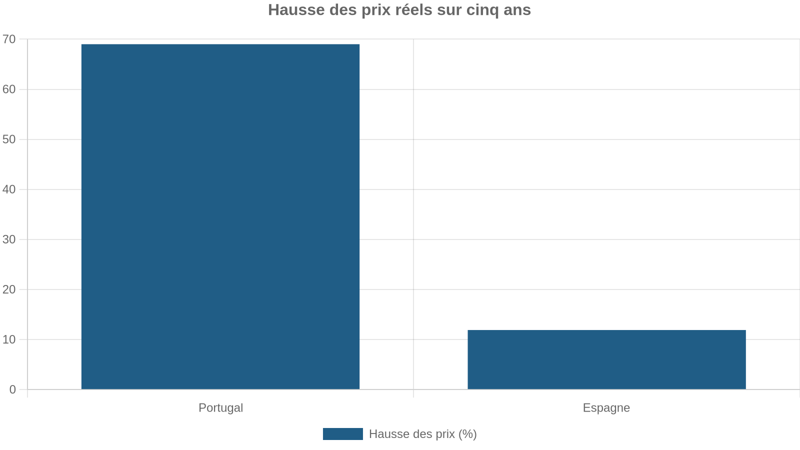 Hausse des prix réels sur cinq ans