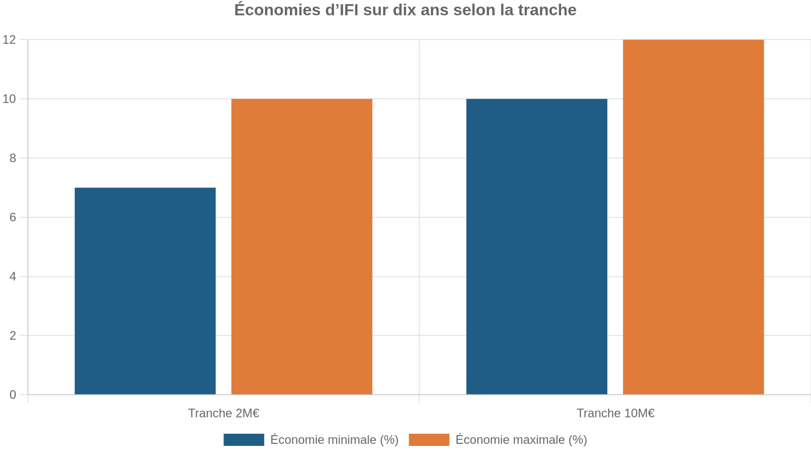 Économies d’IFI sur dix ans selon la tranche