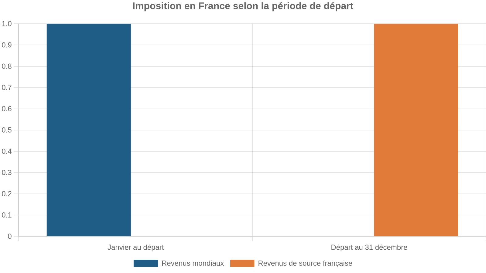 Imposition en France selon la période de départ