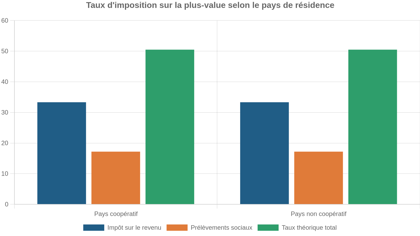Taux d'imposition sur la plus-value selon le pays de résidence