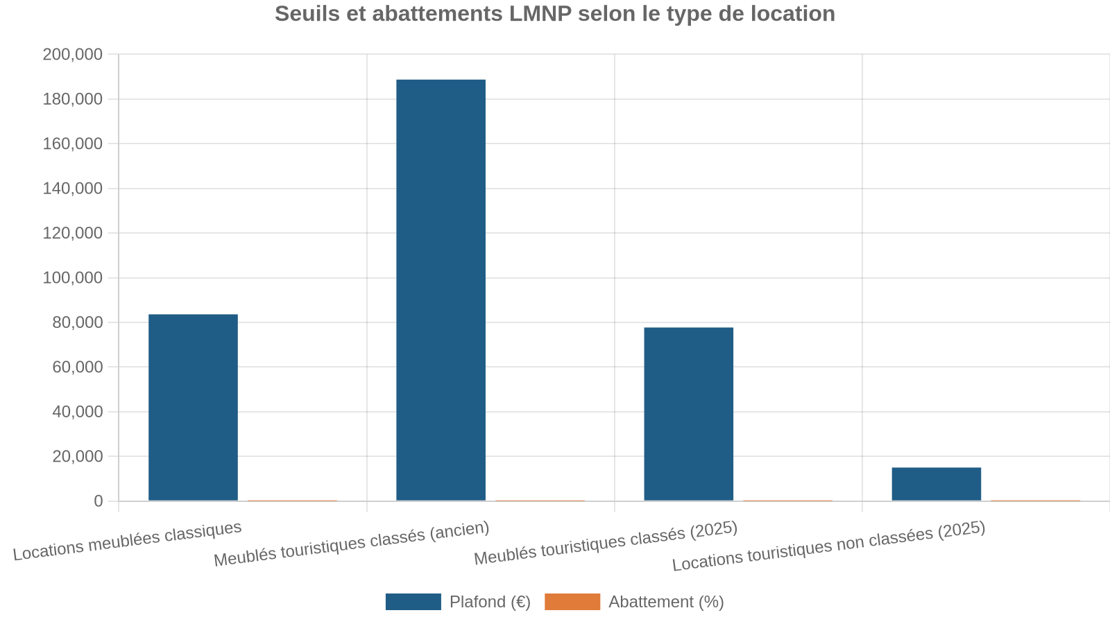 Seuils et abattements LMNP selon le type de location