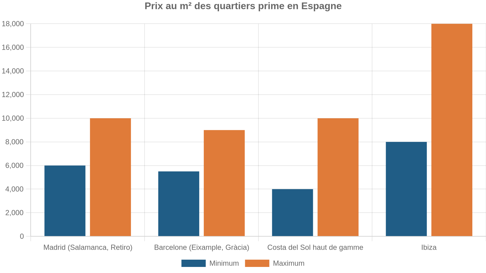 Prix au m² des quartiers prime en Espagne