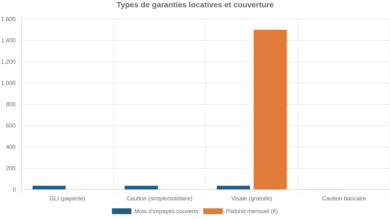 Types de garanties locatives et couverture