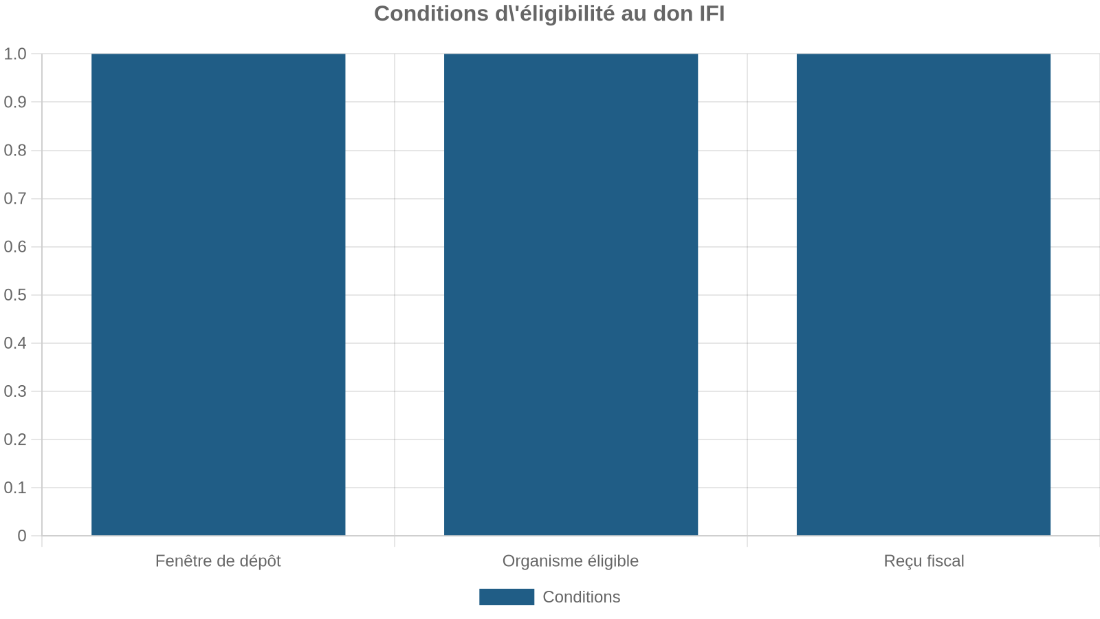 Conditions d'éligibilité au don IFI