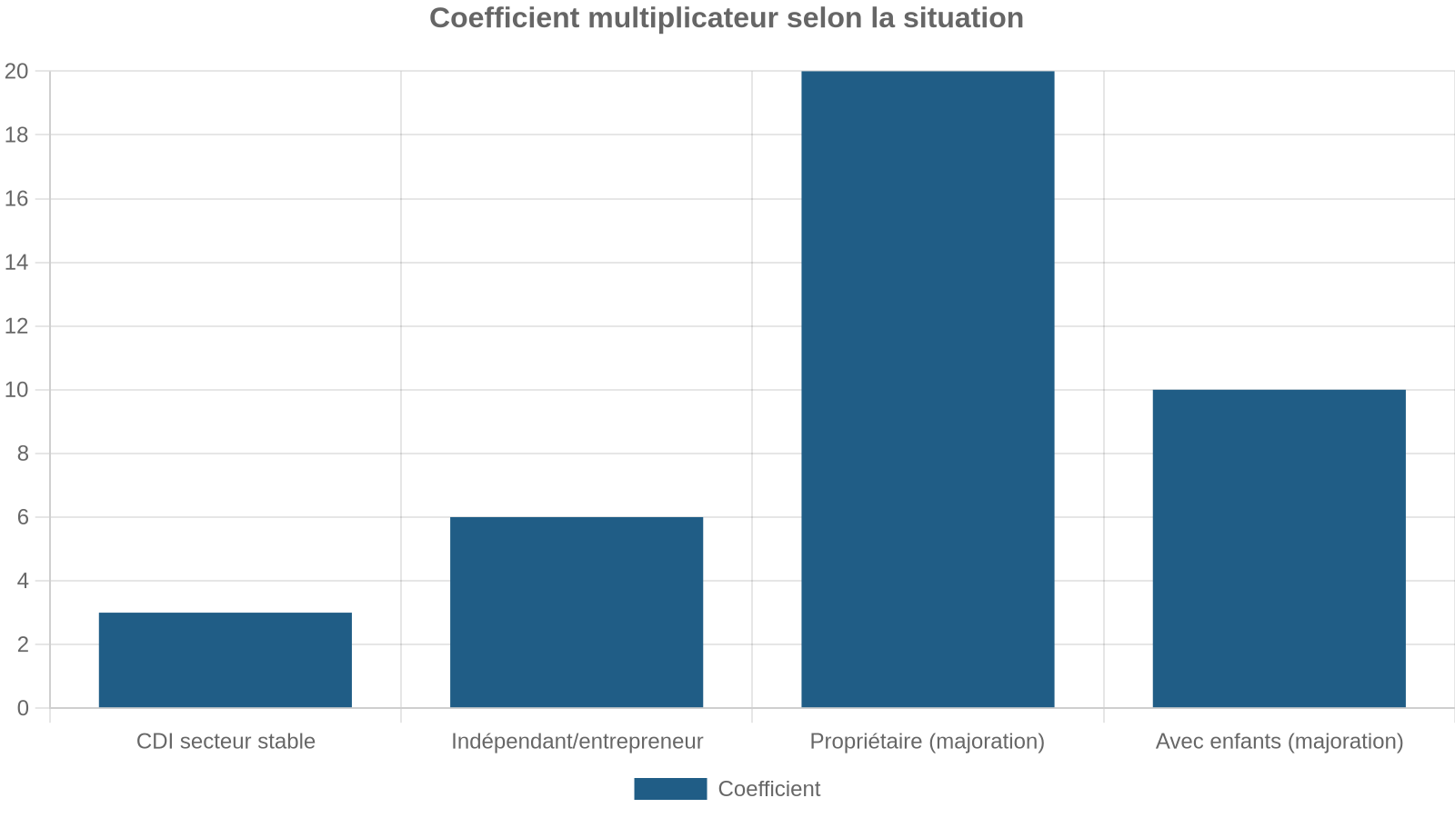 Coefficient multiplicateur selon la situation