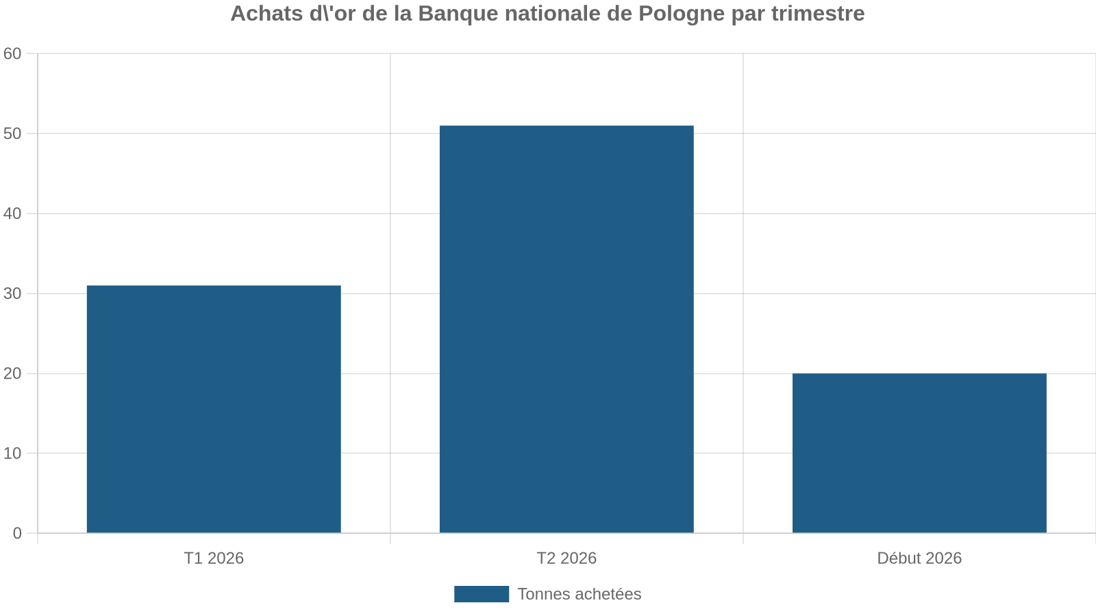 Achats d'or de la Banque nationale de Pologne par trimestre