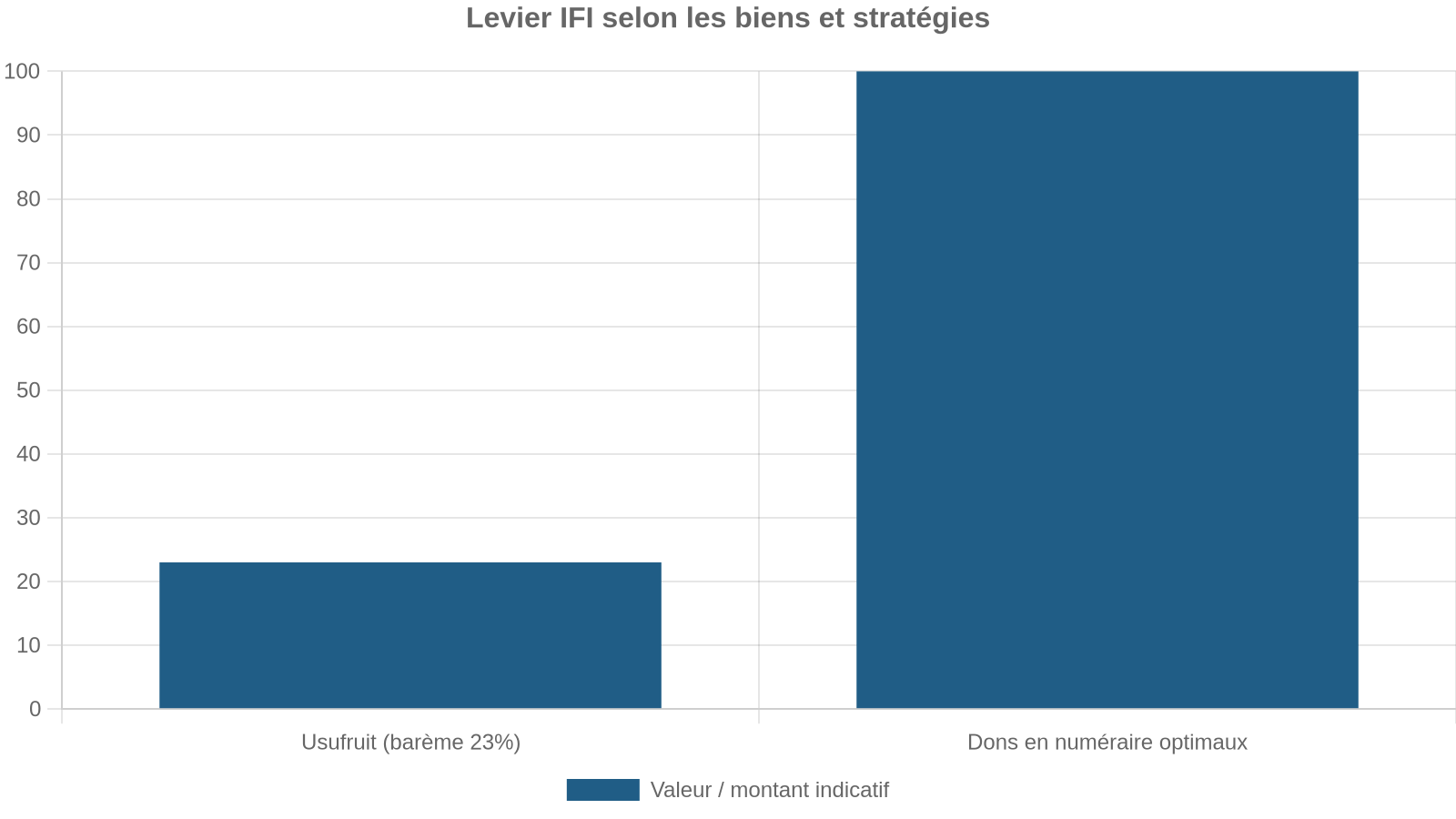 Levier IFI selon les biens et stratégies