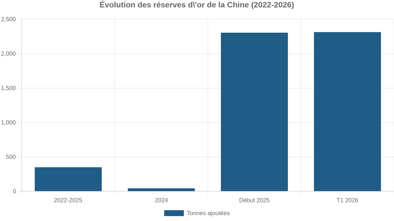 Évolution des réserves d'or de la Chine (2022-2026)
