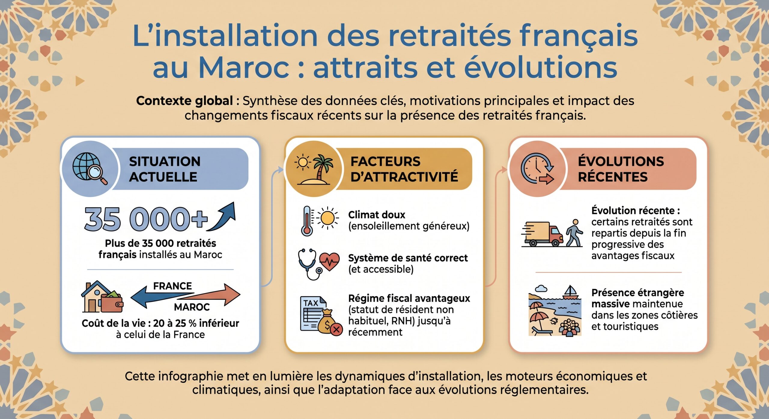 L'installation des retraités français au Maroc : attraits et évolutions