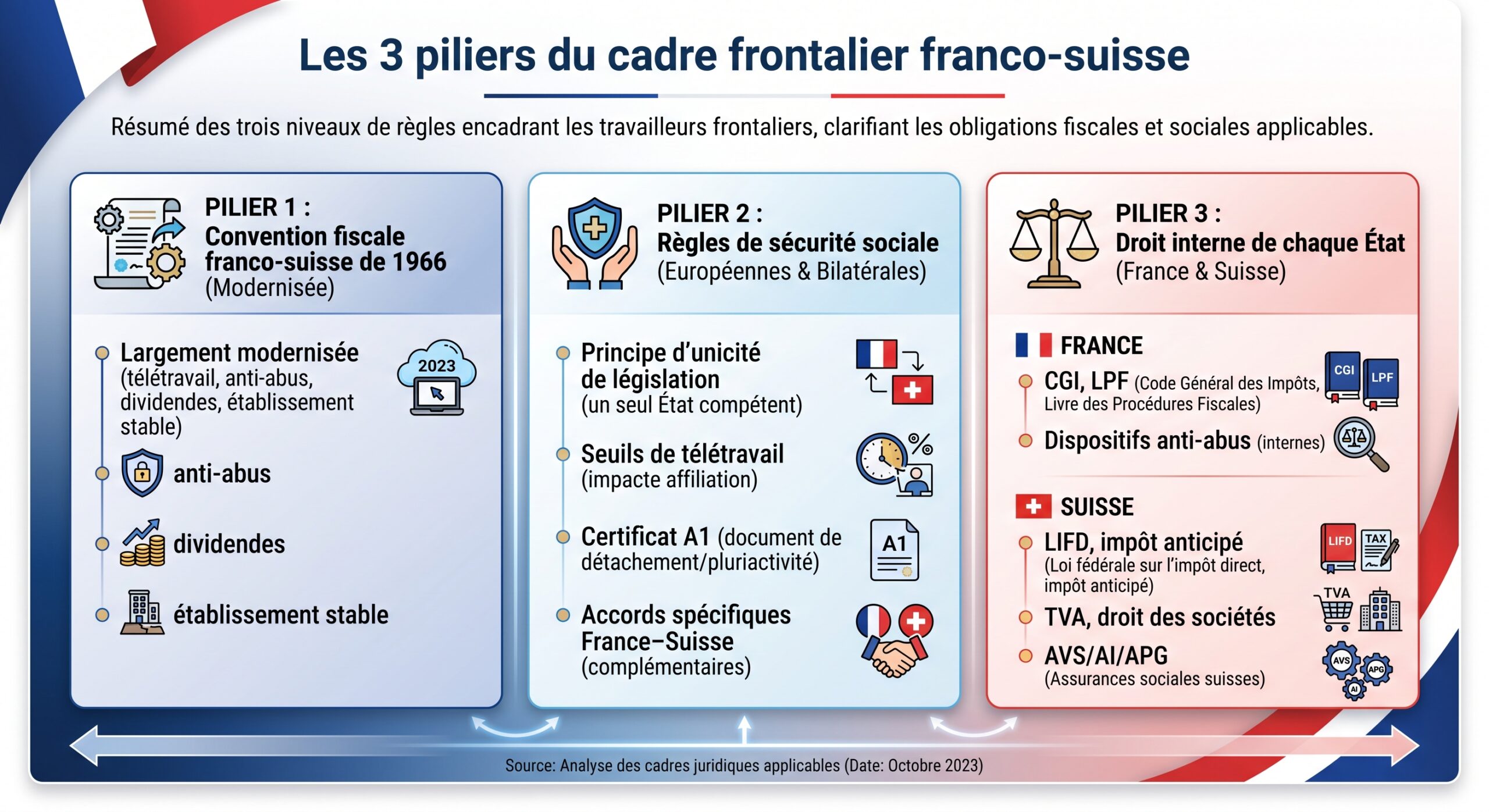 Les 3 piliers du cadre frontalier franco‑suisse