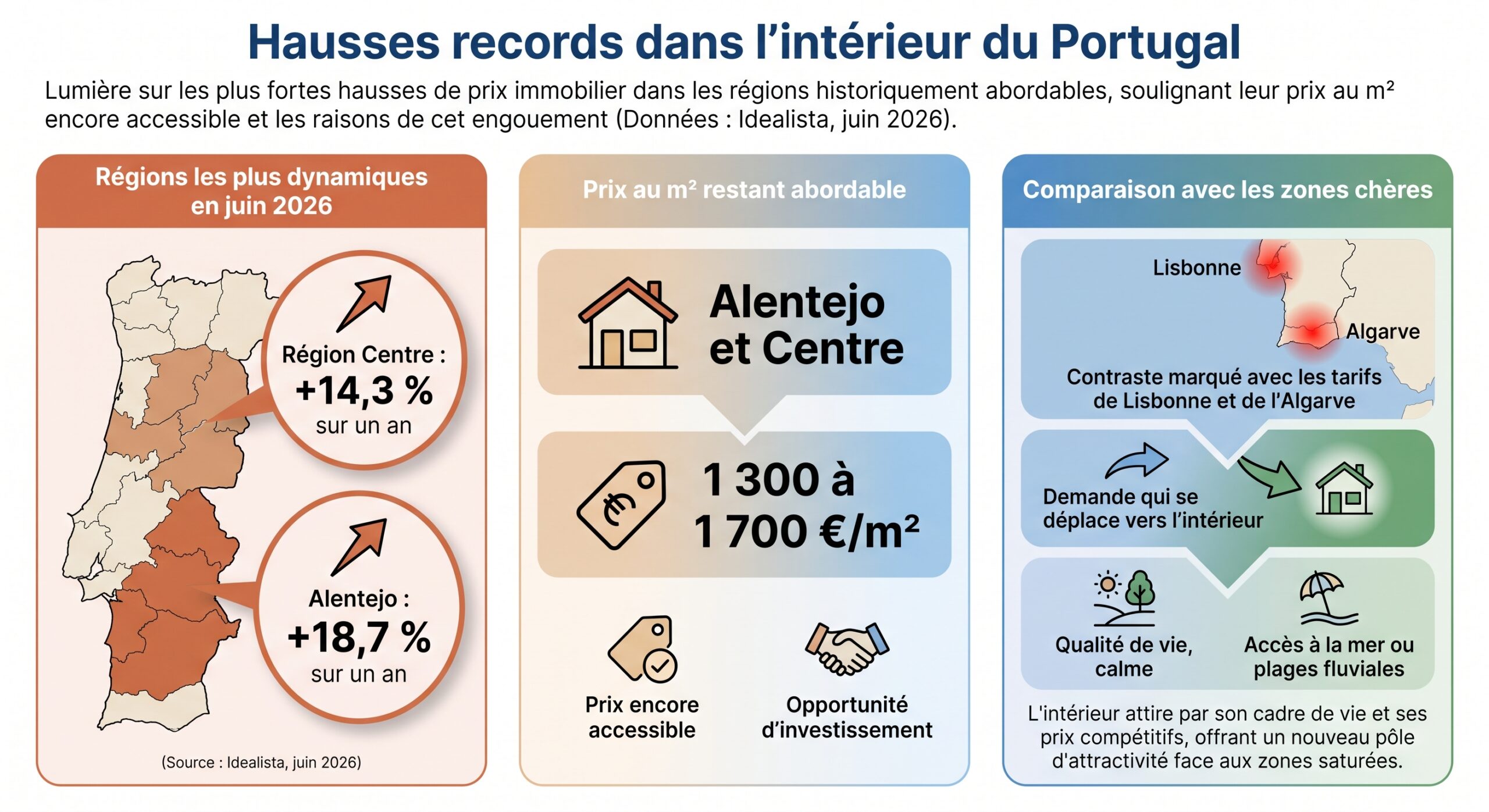 Hausses records dans l'intérieur du Portugal