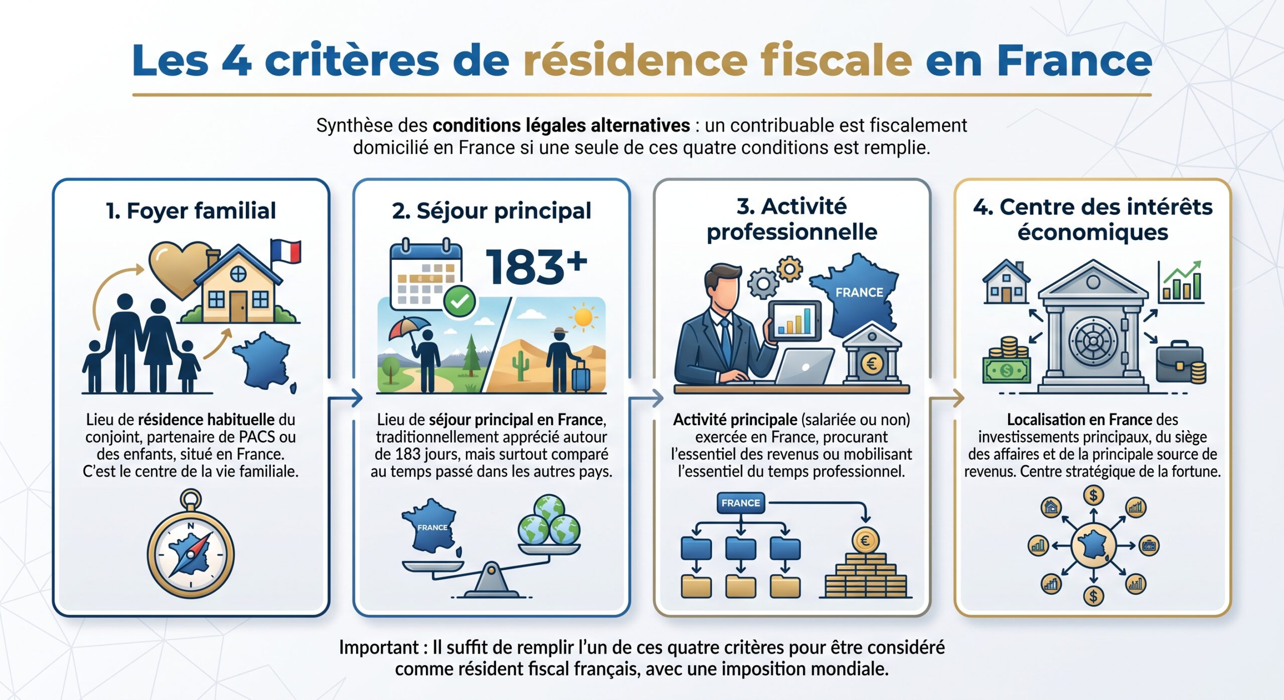 Les 4 critères de résidence fiscale en France