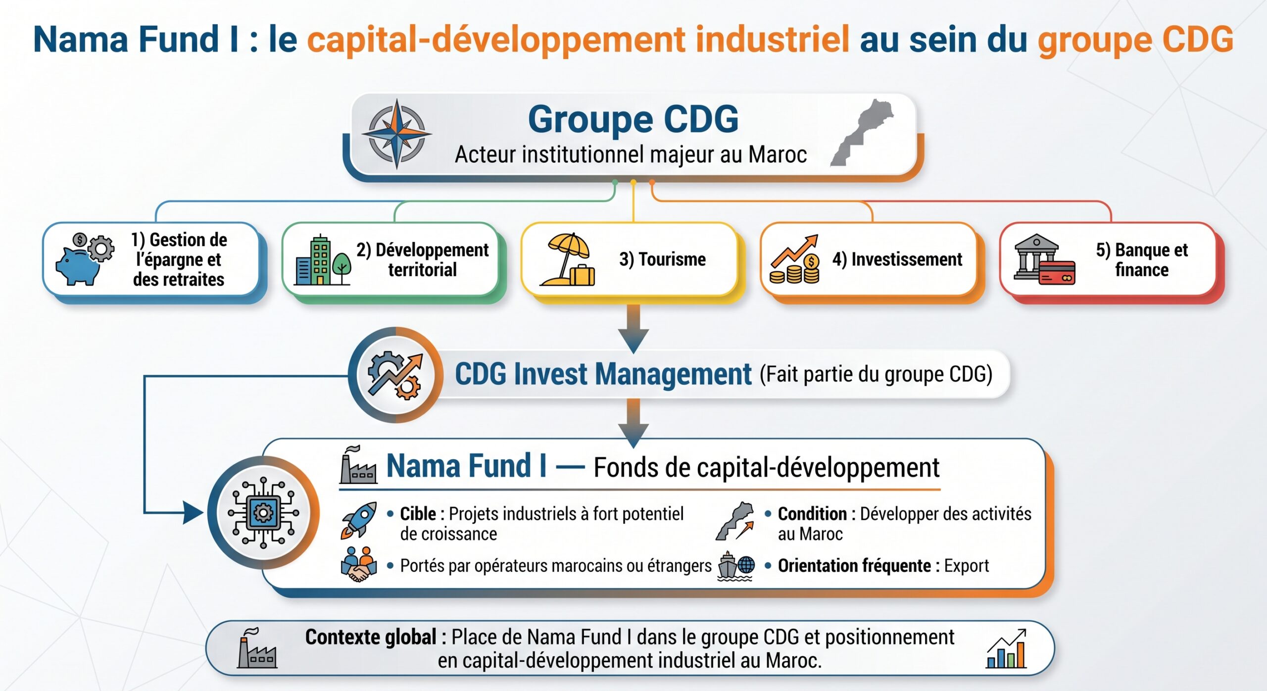 Nama Fund I : le capital-développement industriel au sein du groupe CDG