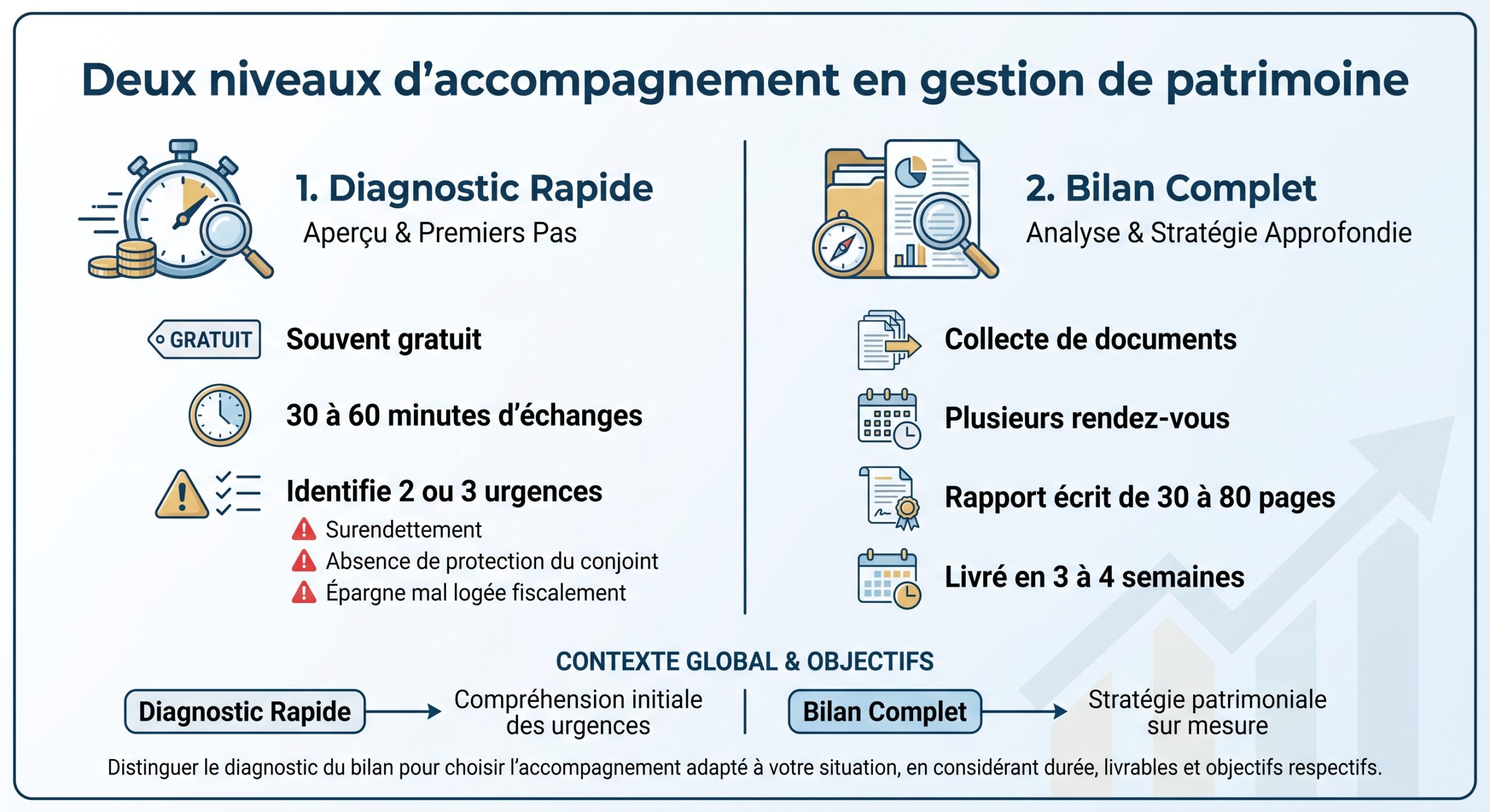 Deux niveaux d'accompagnement en gestion de patrimoine