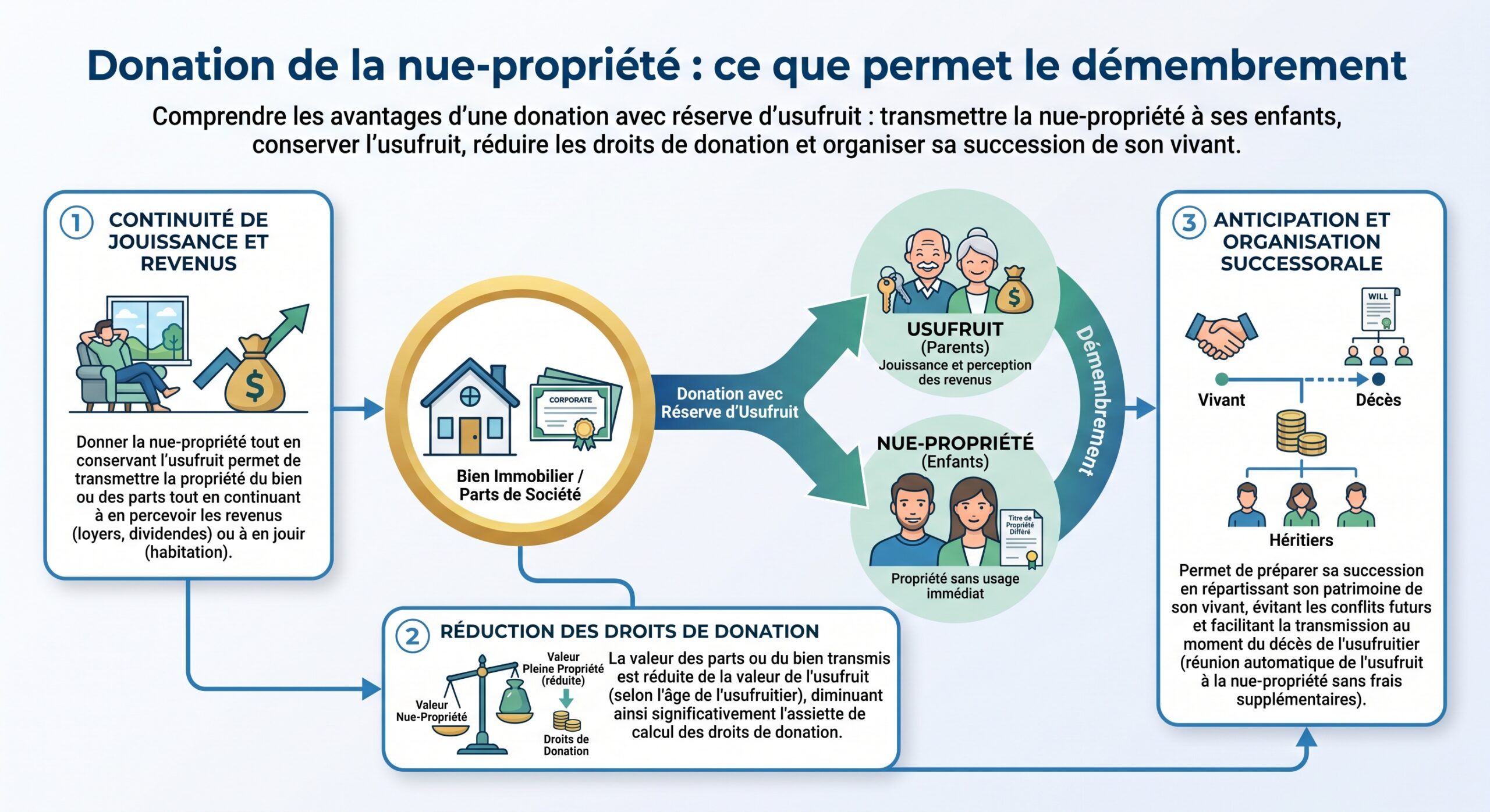 Donation de la nue-propriété : ce que permet le démembrement