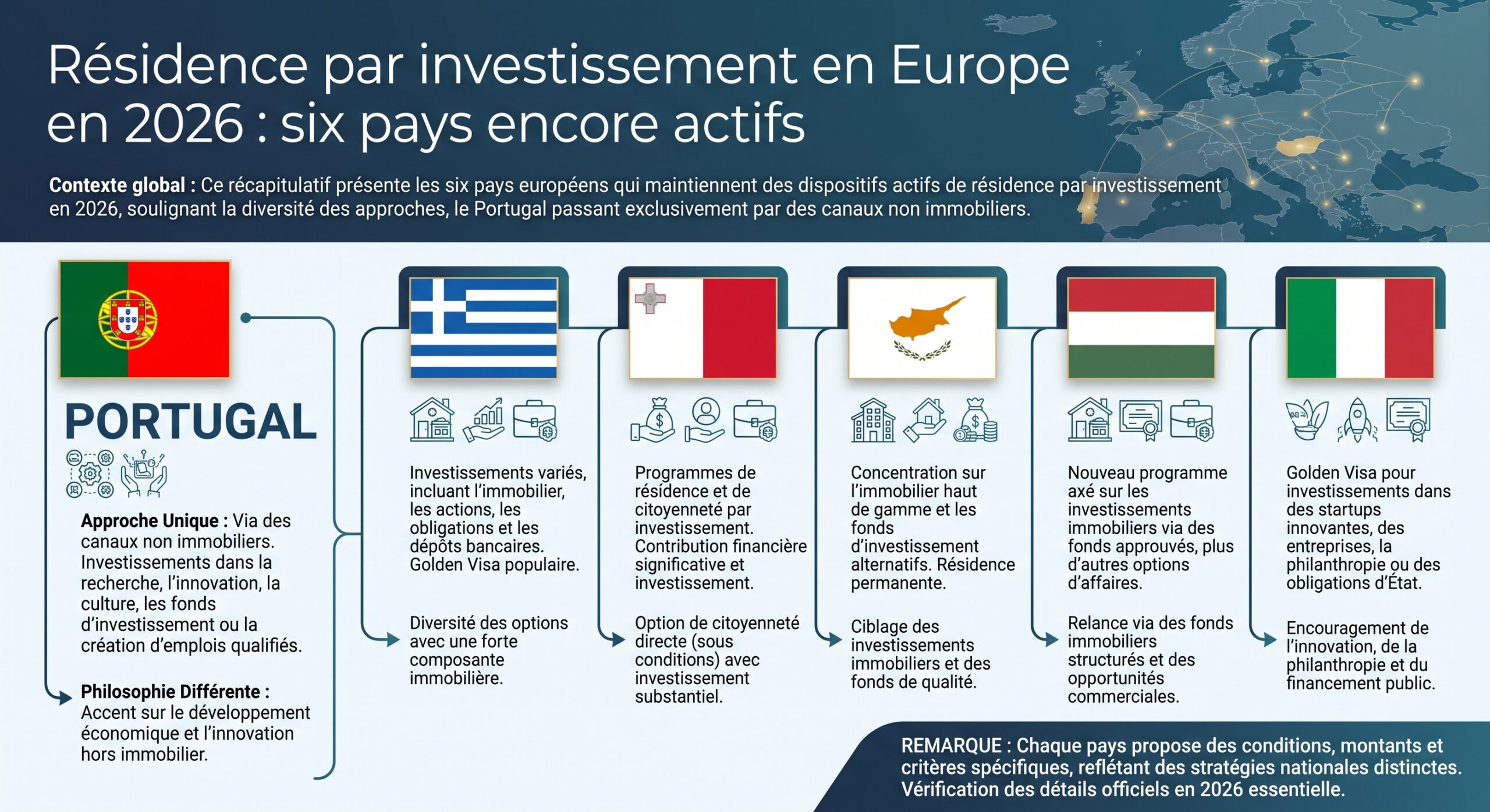 Résidence par investissement en Europe en 2026 : six pays encore actifs