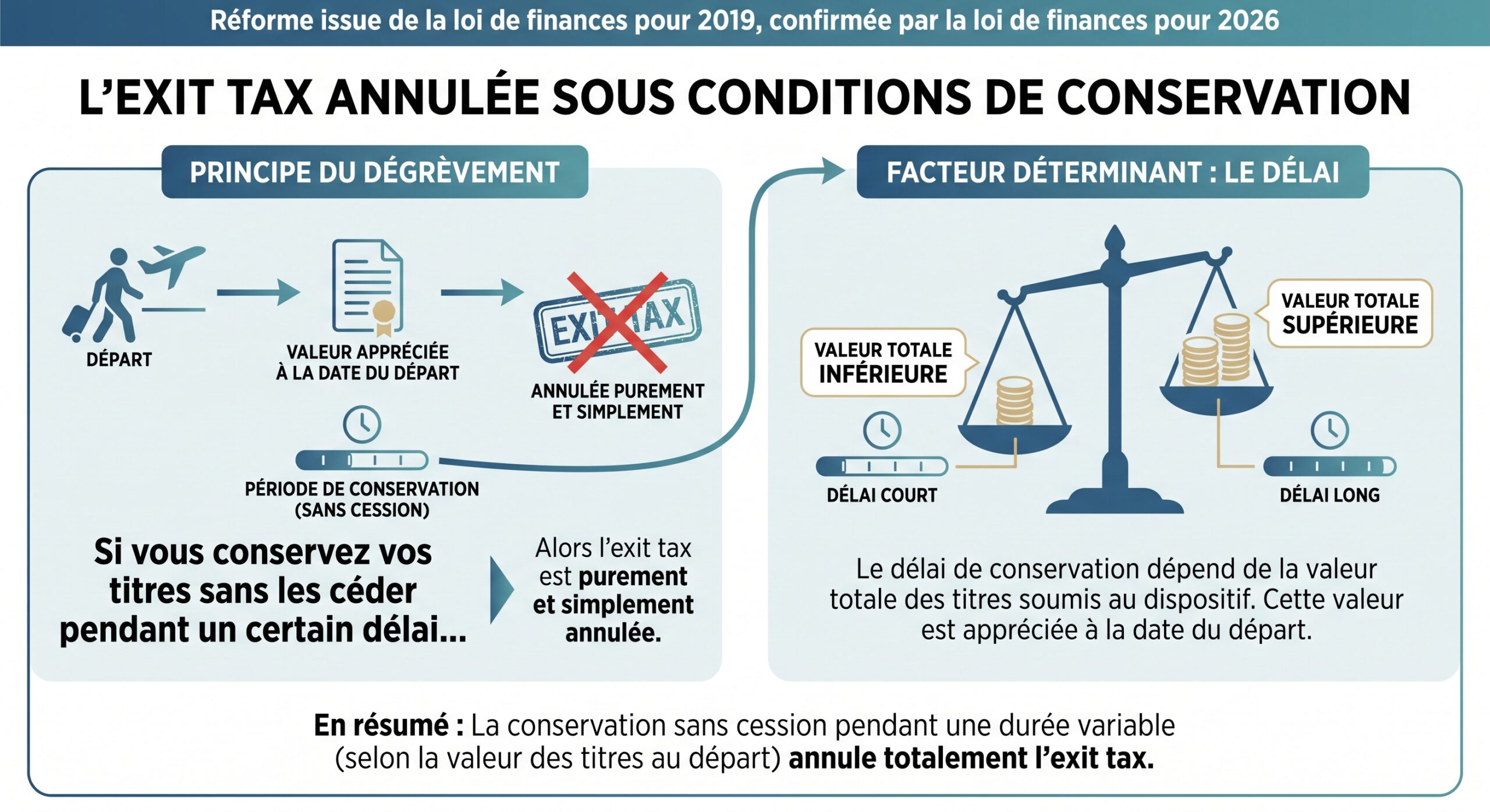 L'exit tax annulée sous conditions de conservation